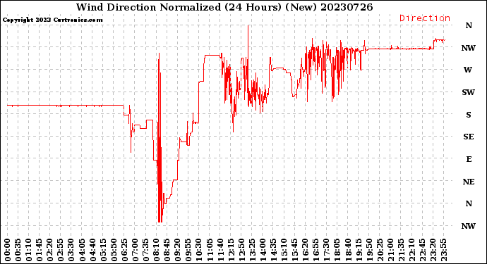 Milwaukee Weather Wind Direction<br>Normalized<br>(24 Hours) (New)