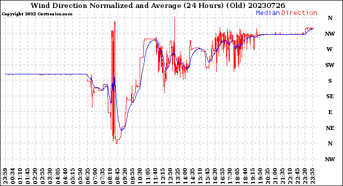 Milwaukee Weather Wind Direction<br>Normalized and Average<br>(24 Hours) (Old)