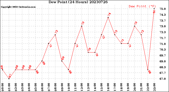 Milwaukee Weather Dew Point<br>(24 Hours)