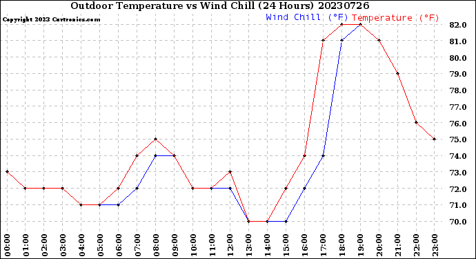Milwaukee Weather Outdoor Temperature<br>vs Wind Chill<br>(24 Hours)