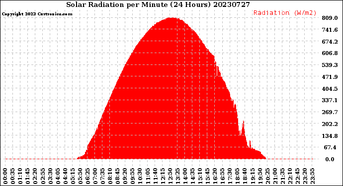 Milwaukee Weather Solar Radiation<br>per Minute<br>(24 Hours)