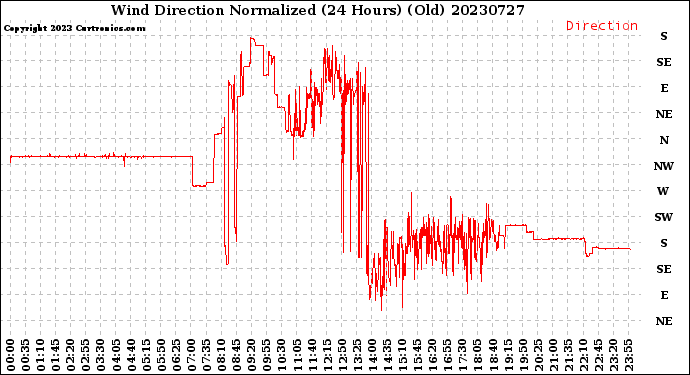 Milwaukee Weather Wind Direction<br>Normalized<br>(24 Hours) (Old)