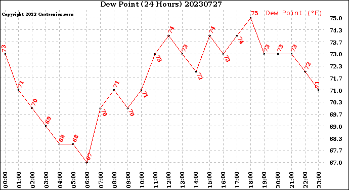 Milwaukee Weather Dew Point<br>(24 Hours)
