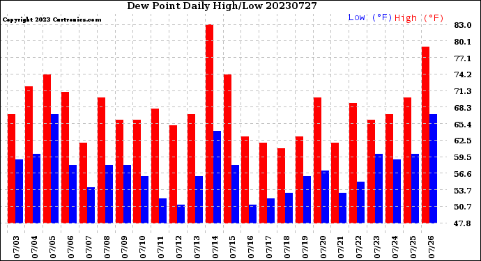 Milwaukee Weather Dew Point<br>Daily High/Low