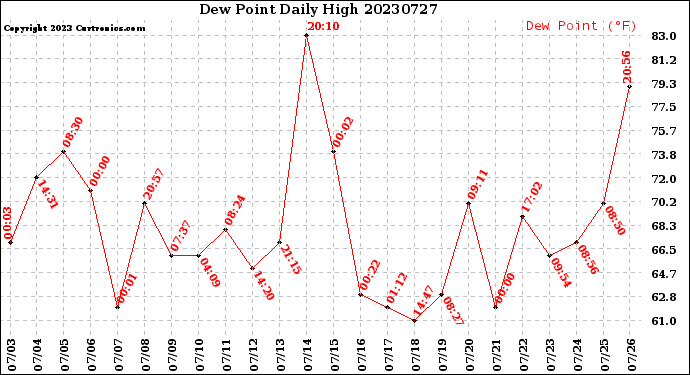 Milwaukee Weather Dew Point<br>Daily High