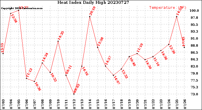 Milwaukee Weather Heat Index<br>Daily High