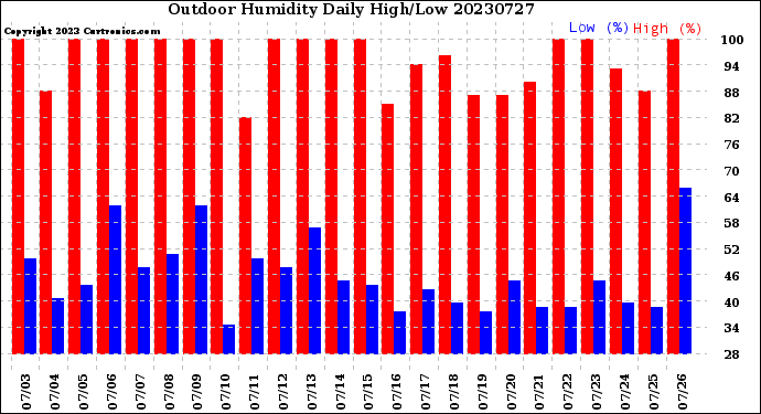 Milwaukee Weather Outdoor Humidity<br>Daily High/Low