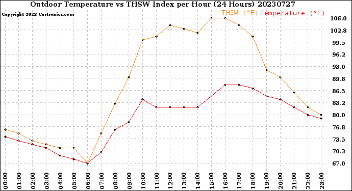 Milwaukee Weather Outdoor Temperature<br>vs THSW Index<br>per Hour<br>(24 Hours)