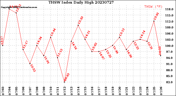 Milwaukee Weather THSW Index<br>Daily High