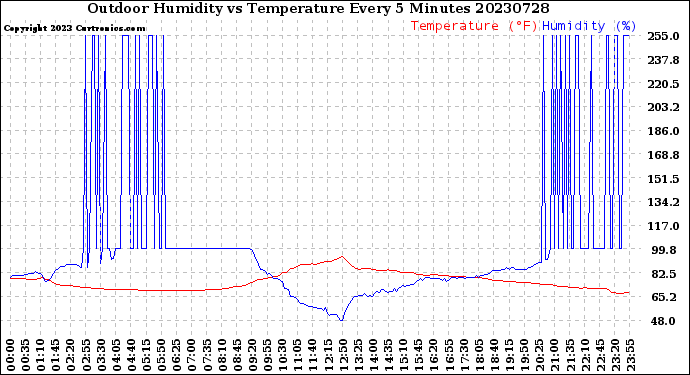 Milwaukee Weather Outdoor Humidity<br>vs Temperature<br>Every 5 Minutes