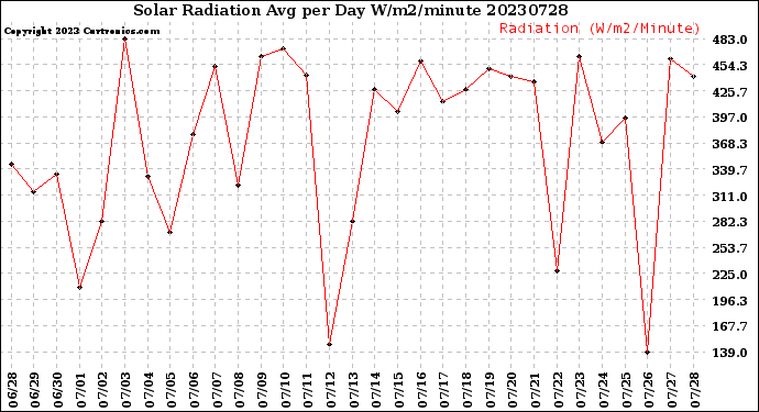 Milwaukee Weather Solar Radiation<br>Avg per Day W/m2/minute