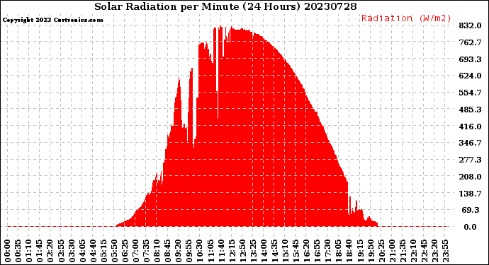 Milwaukee Weather Solar Radiation<br>per Minute<br>(24 Hours)