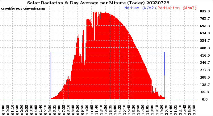 Milwaukee Weather Solar Radiation<br>& Day Average<br>per Minute<br>(Today)