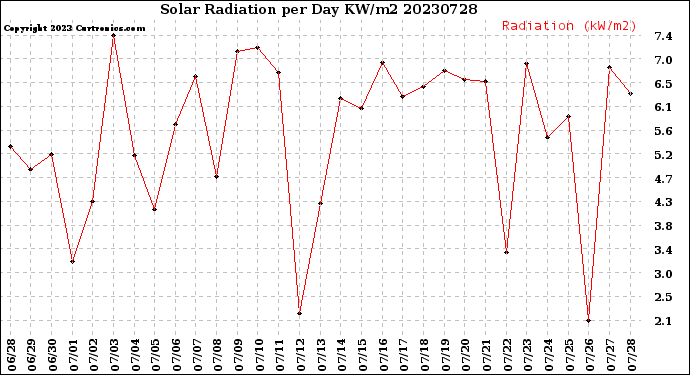 Milwaukee Weather Solar Radiation<br>per Day KW/m2