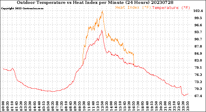 Milwaukee Weather Outdoor Temperature<br>vs Heat Index<br>per Minute<br>(24 Hours)