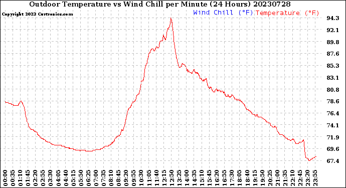 Milwaukee Weather Outdoor Temperature<br>vs Wind Chill<br>per Minute<br>(24 Hours)