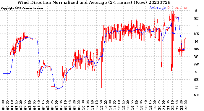 Milwaukee Weather Wind Direction<br>Normalized and Average<br>(24 Hours) (New)
