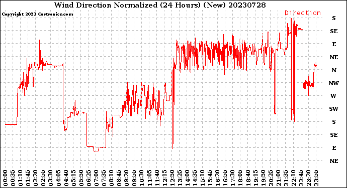 Milwaukee Weather Wind Direction<br>Normalized<br>(24 Hours) (New)