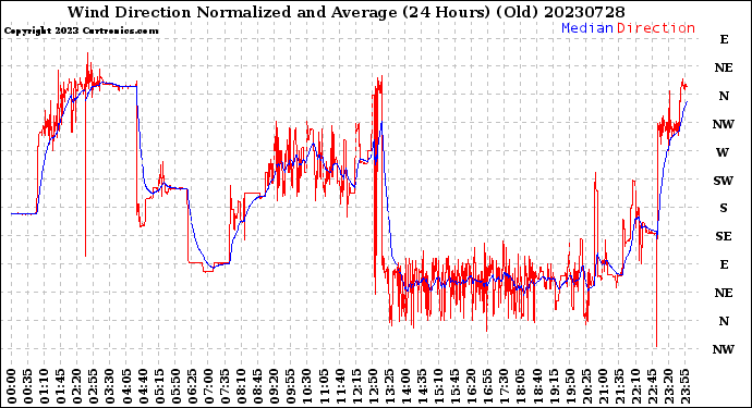 Milwaukee Weather Wind Direction<br>Normalized and Average<br>(24 Hours) (Old)