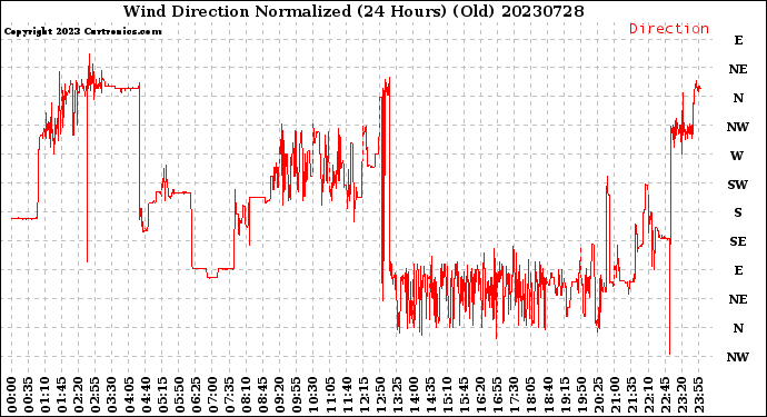 Milwaukee Weather Wind Direction<br>Normalized<br>(24 Hours) (Old)