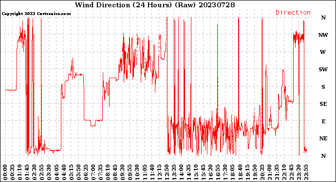 Milwaukee Weather Wind Direction<br>(24 Hours) (Raw)