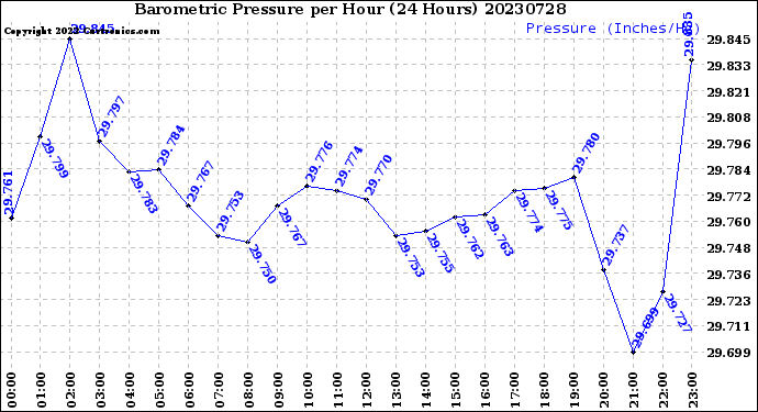 Milwaukee Weather Barometric Pressure<br>per Hour<br>(24 Hours)