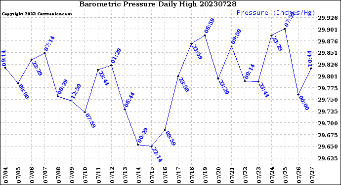 Milwaukee Weather Barometric Pressure<br>Daily High
