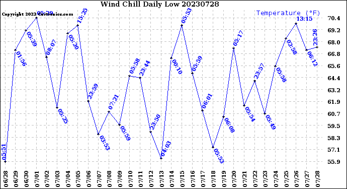 Milwaukee Weather Wind Chill<br>Daily Low