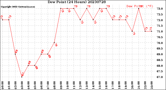 Milwaukee Weather Dew Point<br>(24 Hours)