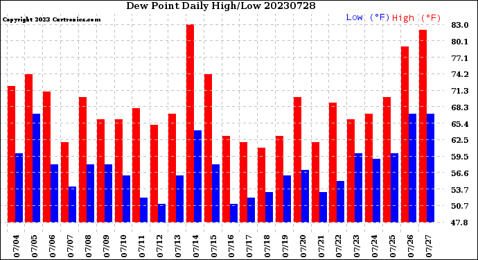 Milwaukee Weather Dew Point<br>Daily High/Low