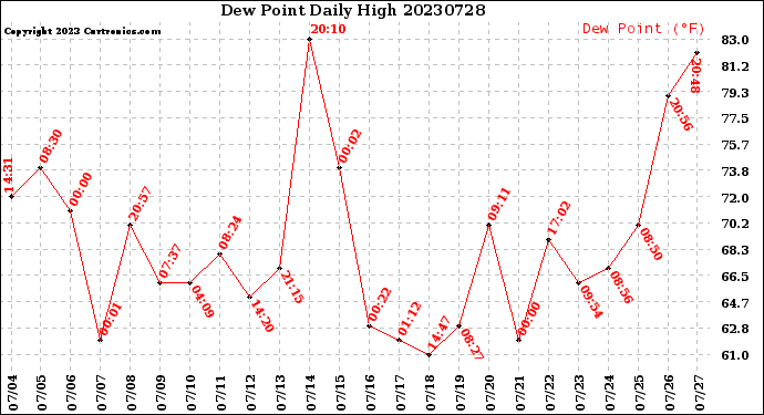 Milwaukee Weather Dew Point<br>Daily High