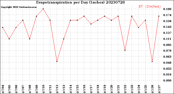 Milwaukee Weather Evapotranspiration<br>per Day (Inches)