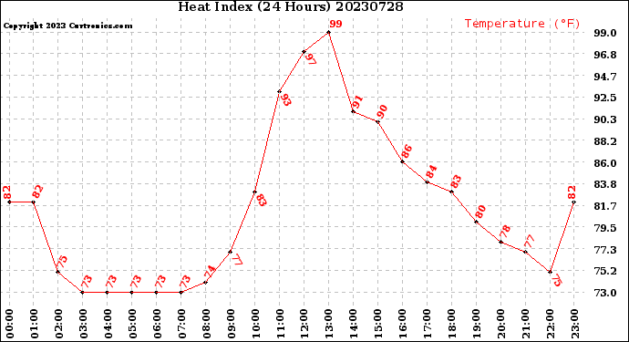 Milwaukee Weather Heat Index<br>(24 Hours)
