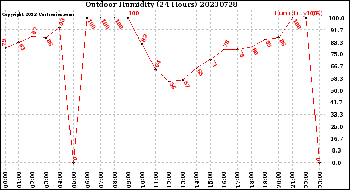 Milwaukee Weather Outdoor Humidity<br>(24 Hours)