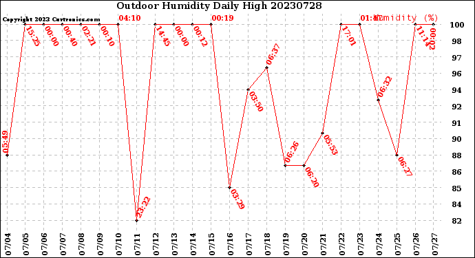 Milwaukee Weather Outdoor Humidity<br>Daily High
