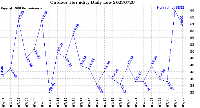 Milwaukee Weather Outdoor Humidity<br>Daily Low