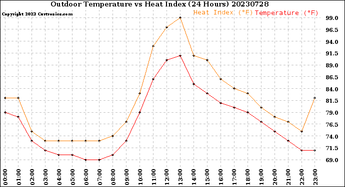 Milwaukee Weather Outdoor Temperature<br>vs Heat Index<br>(24 Hours)