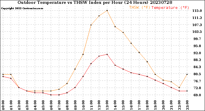 Milwaukee Weather Outdoor Temperature<br>vs THSW Index<br>per Hour<br>(24 Hours)