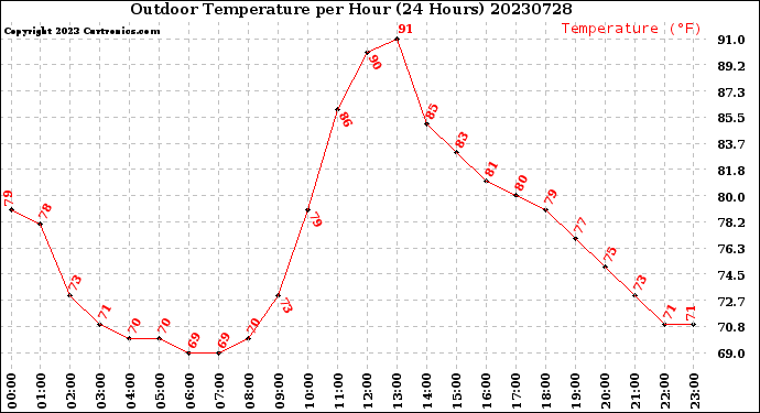 Milwaukee Weather Outdoor Temperature<br>per Hour<br>(24 Hours)