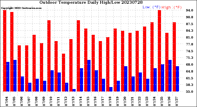 Milwaukee Weather Outdoor Temperature<br>Daily High/Low