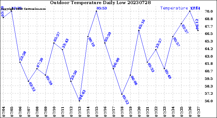 Milwaukee Weather Outdoor Temperature<br>Daily Low