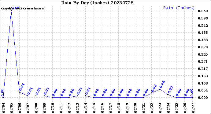 Milwaukee Weather Rain<br>By Day<br>(Inches)