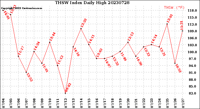 Milwaukee Weather THSW Index<br>Daily High