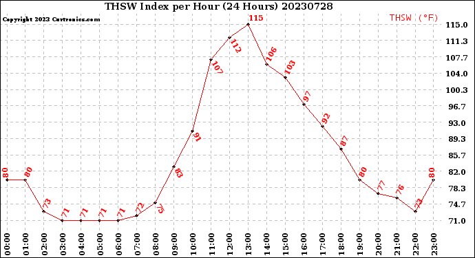 Milwaukee Weather THSW Index<br>per Hour<br>(24 Hours)