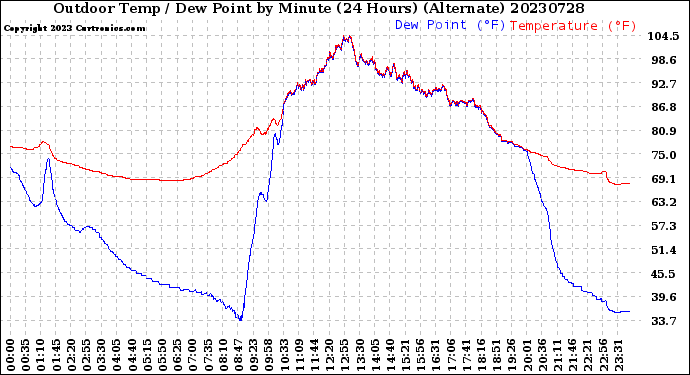 Milwaukee Weather Outdoor Temp / Dew Point<br>by Minute<br>(24 Hours) (Alternate)