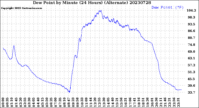 Milwaukee Weather Dew Point<br>by Minute<br>(24 Hours) (Alternate)
