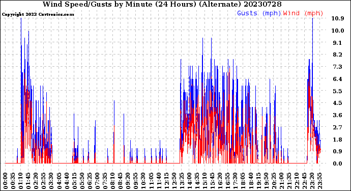 Milwaukee Weather Wind Speed/Gusts<br>by Minute<br>(24 Hours) (Alternate)
