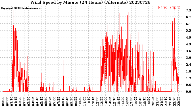 Milwaukee Weather Wind Speed<br>by Minute<br>(24 Hours) (Alternate)