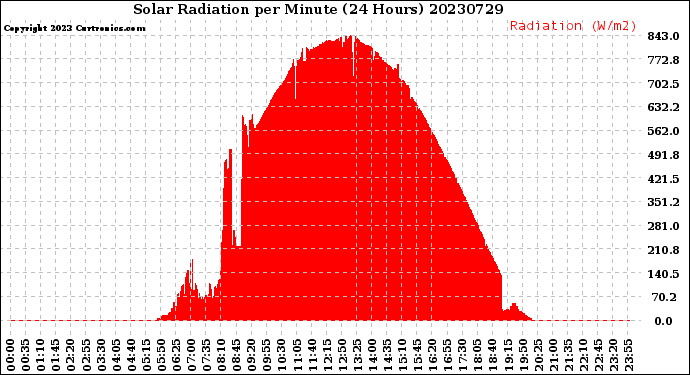 Milwaukee Weather Solar Radiation<br>per Minute<br>(24 Hours)