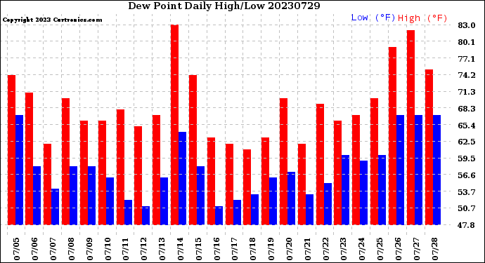 Milwaukee Weather Dew Point<br>Daily High/Low